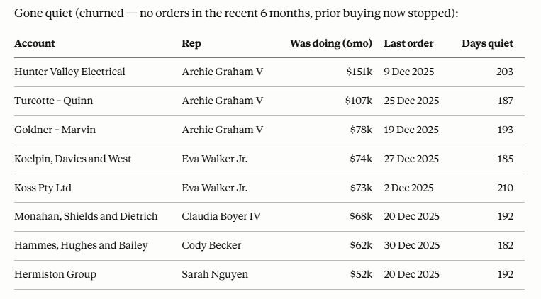 A table the agent produced of accounts that have gone quiet, with each customer's rep, six-month activity, last order date and days quiet